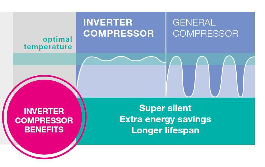 InverterCompressor (GardenFresh FS Freezer 2022)
