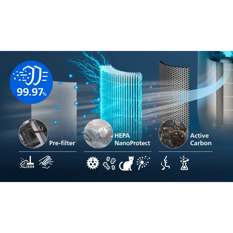 3-lagige HEPA-Filtration fängt 99,97 % der kleinsten Partikel ab (3)