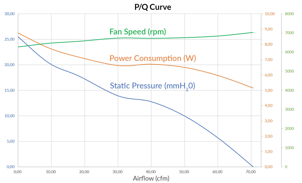 High Airflow and Static Pressure