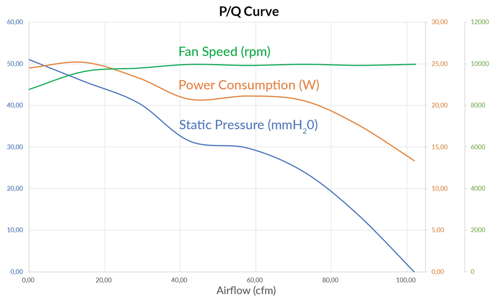 High Airflow and Static Pressure