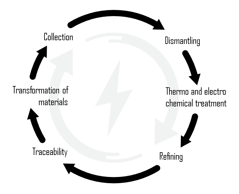 Circular economy