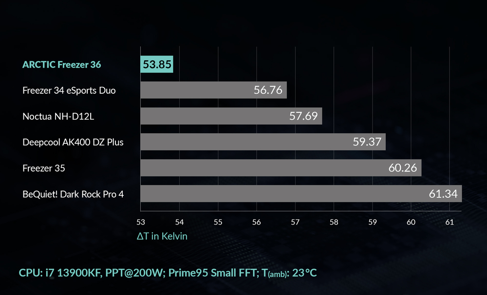 Performance-Optimised Successor