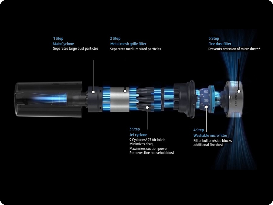 99.999% Multi-layered Filtration System
