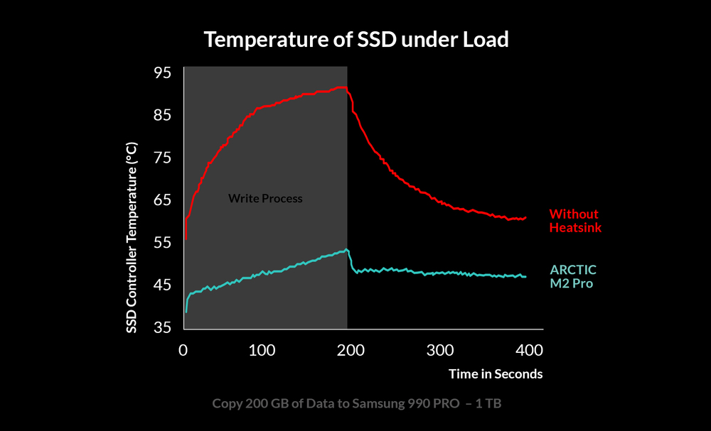 Efficient Heat Dissipation