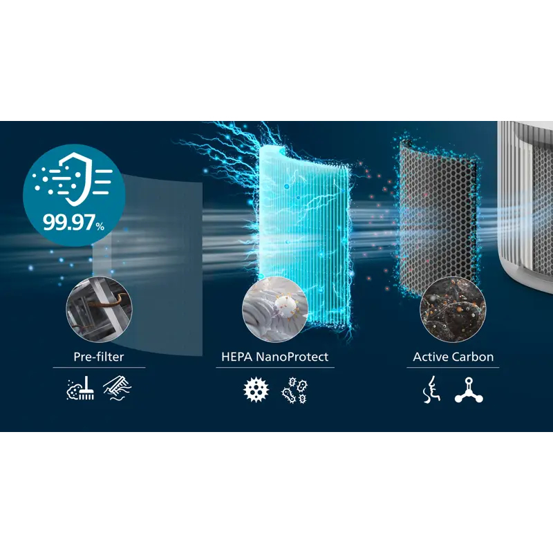 HEPA-filtrering i tre lager fångar upp 99,97 % av de allra minsta partiklarna