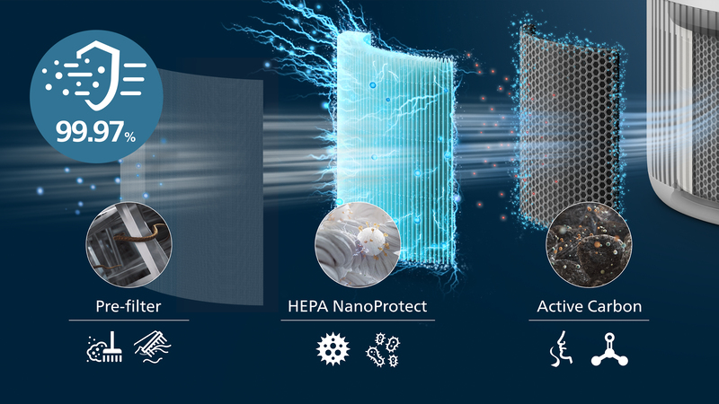 Il filtraggio HEPA a 3 strati cattura il 99,97% delle particelle più piccole