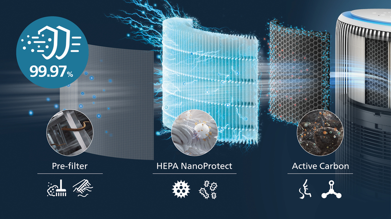 Il filtraggio HEPA a 3 strati cattura il 99,97% delle particelle più piccole