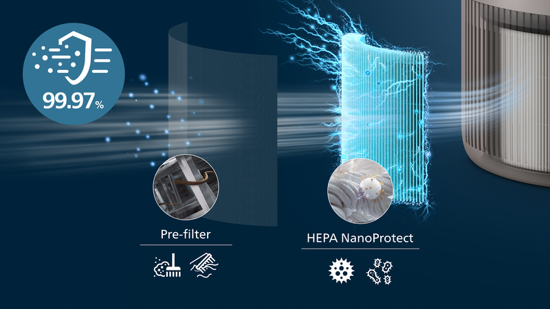 2-warstwowa filtracja NanoProtect HEPA zatrzymuje 99,97% najmniejszych cząstek.