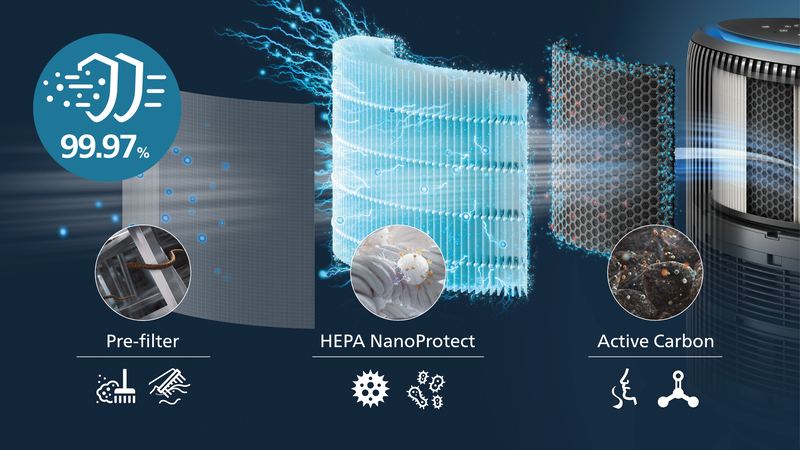 3-warstwowy system filtracji NanoProtect HEPA wychwytuje 99,97% najmniejszych cząsteczek