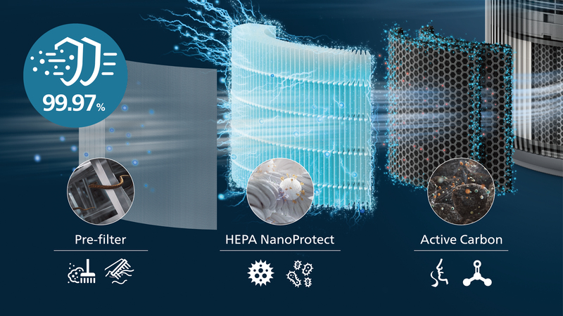 4-warstwowy system filtracji NanoProtect HEPA wychwytuje 99,97% najmniejszych cząsteczek