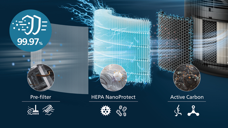3-warstwowy system filtracji NanoProtect HEPA wychwytuje 99,97% najmniejszych cząsteczek