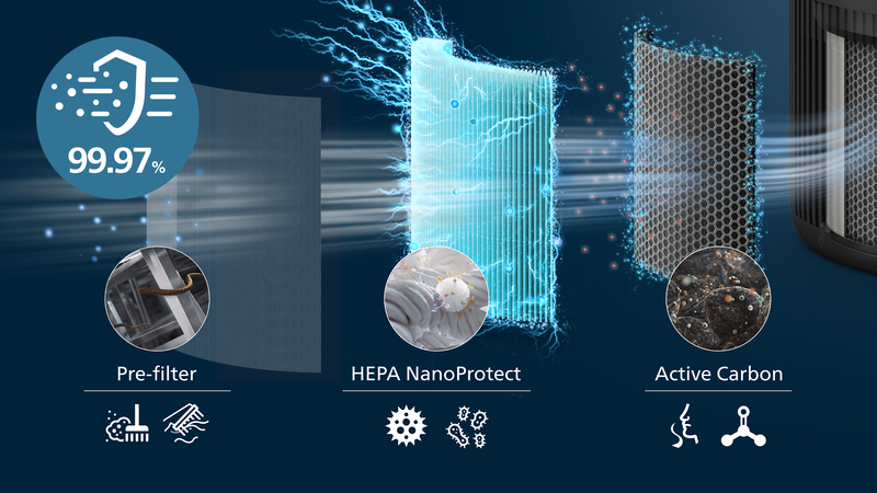3-Schichten-HEPA-Filtersystem erfasst 99,97 % der kleinsten Partikel