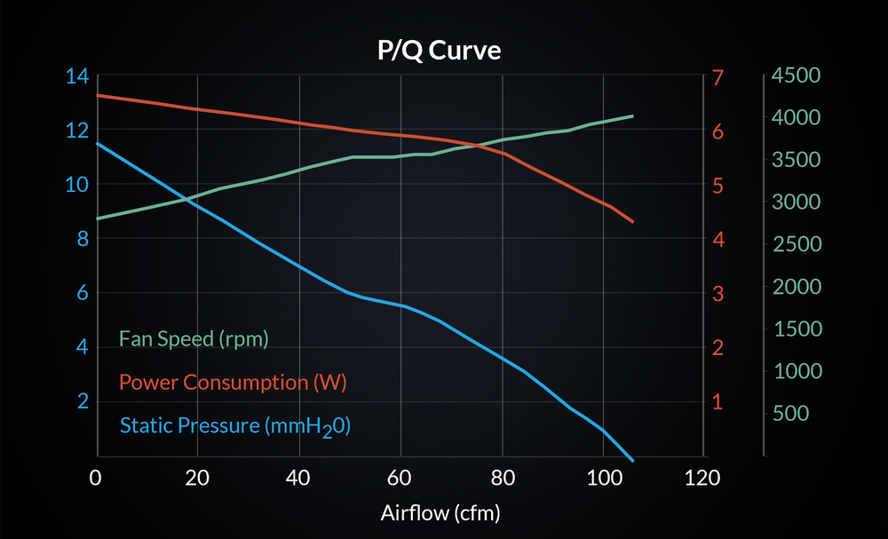 High Airflow and Static Pressure