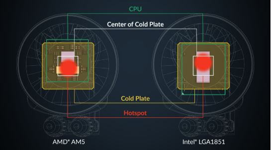 Offset Mounting for Intel and AMD