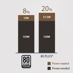 Efficient power consumption