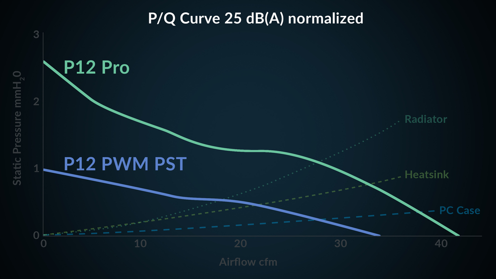 More Power – Less Noise