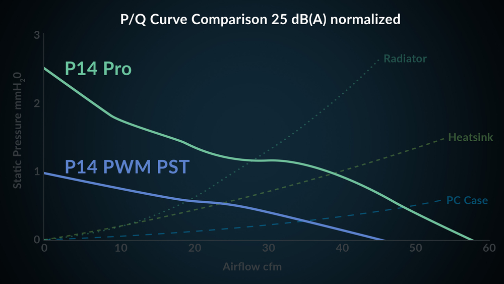 More Power – Less Noise