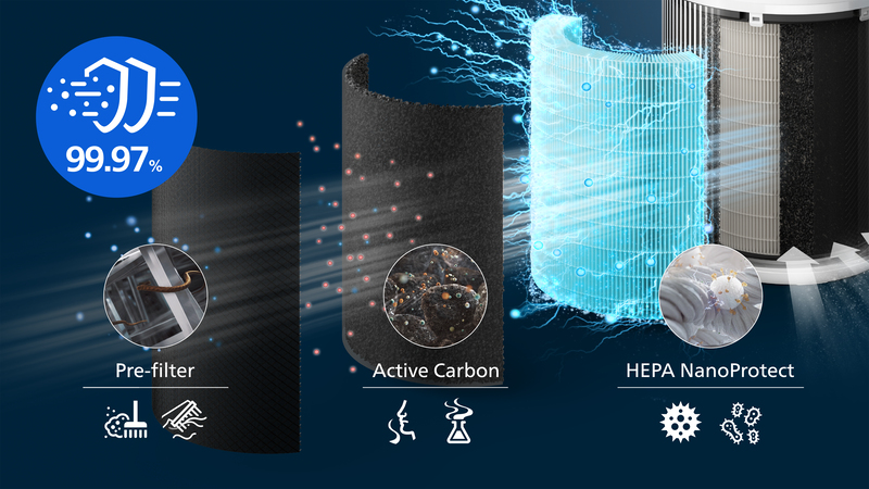 Il filtro HEPA a 3 strati cattura il 99,97% delle particelle ultrasottili