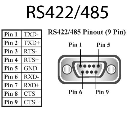 Access to 4 RS422/485 serial ports
