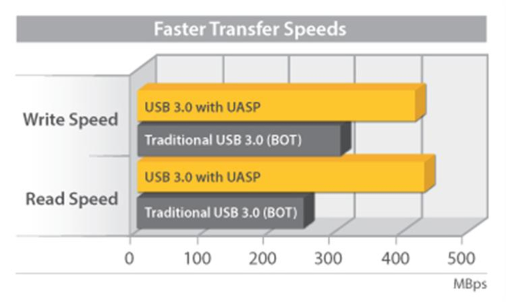 70% sneller dan traditionele USB 3.0, met UASP