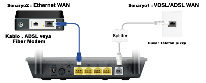 DSL ve Ethernet Internet bağlantılarıyla tam esneklik
