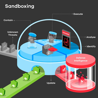 Sandboxing verslaat onbekende bedreigingen