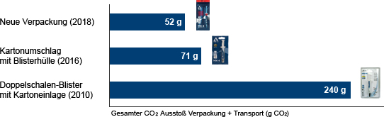 Optimierte Verpackung spart Ressourcen