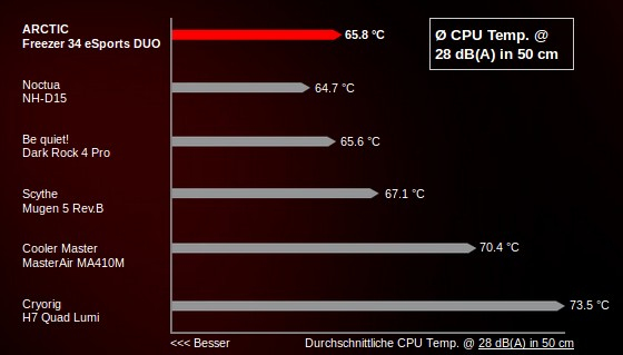 Herausragende Preis-/ Leistung