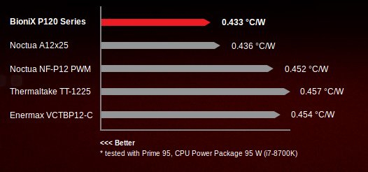 Strong Cooling Performance