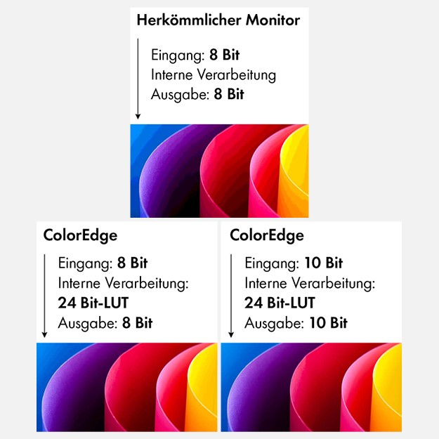 10-Bit-Farbtiefe: eine Milliarde Farben in feinster Abstufung