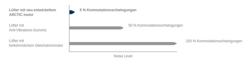 Maximale Laufruhe, Minimale Vibration