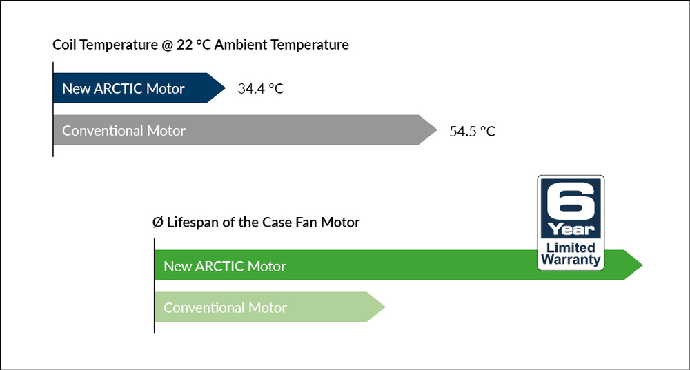 Längere Lebensdauer dank niedriger Motorentemperatur Versetzte Heatpipes ermöglichen optimale Wärmeableitung