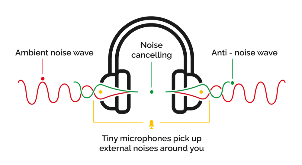 Wie funktioniert die Active Noise Cancelling (ANC)-Technologie?