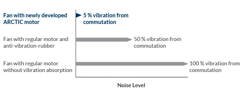 MAXIMUM QUIETNESS, MINIMUM VIBRATION