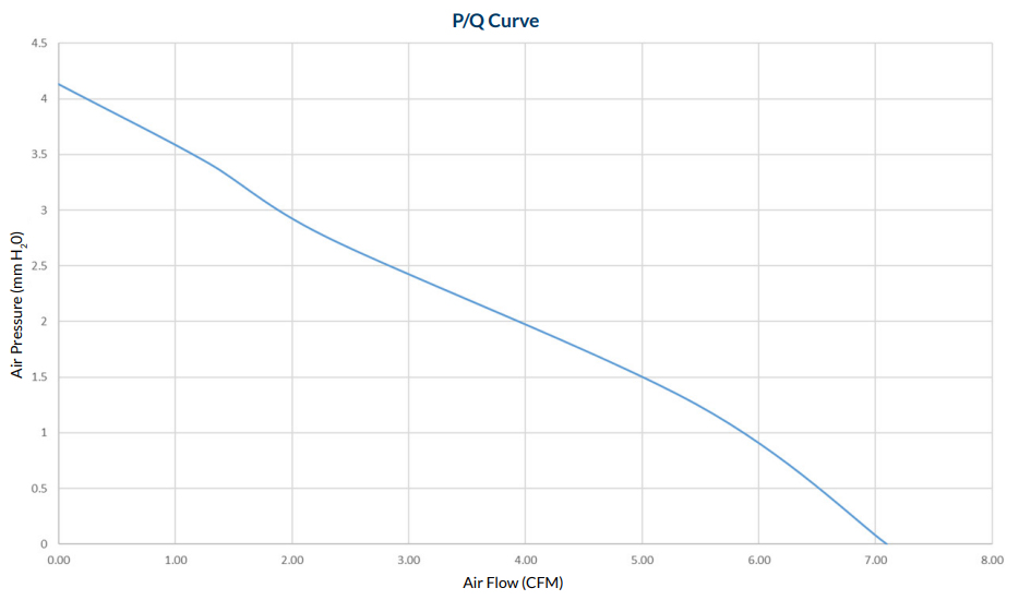 HIGH AIRFLOW AND STATIC PRESSURE