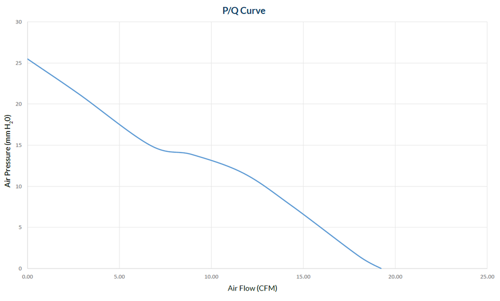 HIGH AIRFLOW AND STATIC PRESSURE