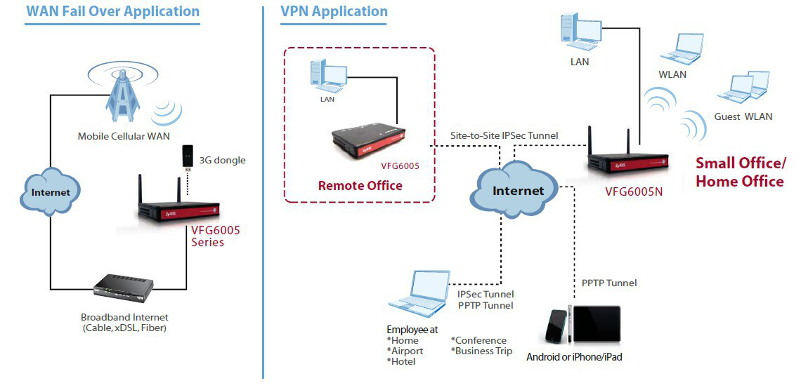 Zyxel VFG6005N wireless router Gigabit Ethernet Black, Red – image 4