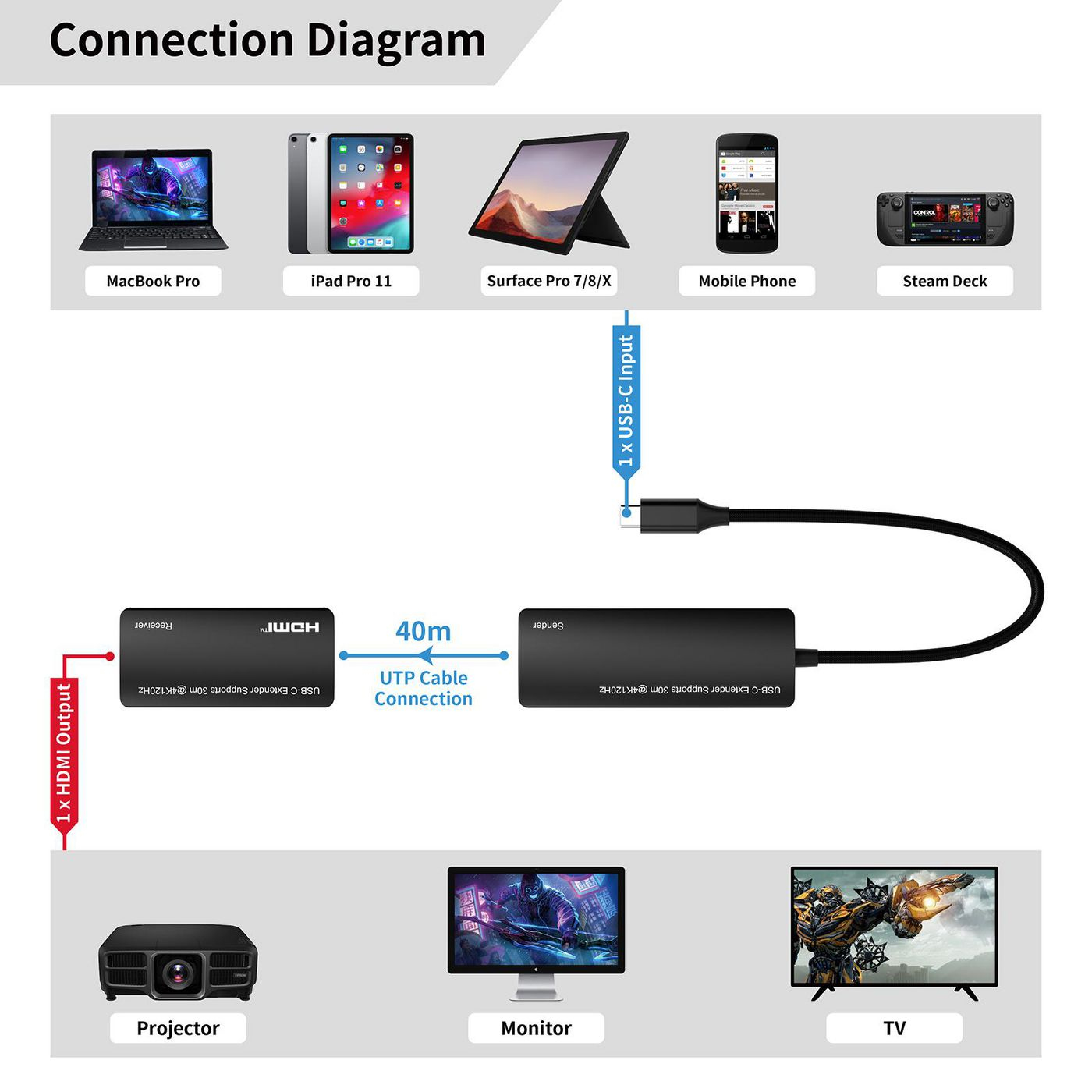 Microconnect MC-USBCHDMIEXT-30M AV extender Silver – image 4