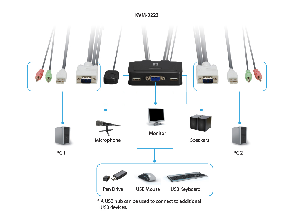 LevelOne 2-Port USB VGA Cable KVM Switch, audio support – image 3