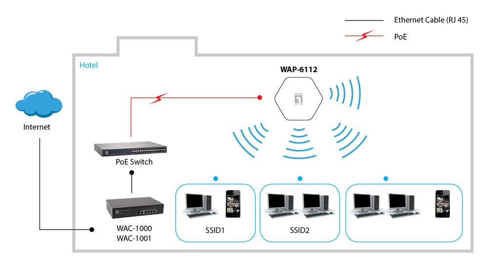 LevelOne Managed Ceiling Mount Gigabit Wireless Access Point, 300Mbps 802.11b/g/n, 802.3af PoE – image 2