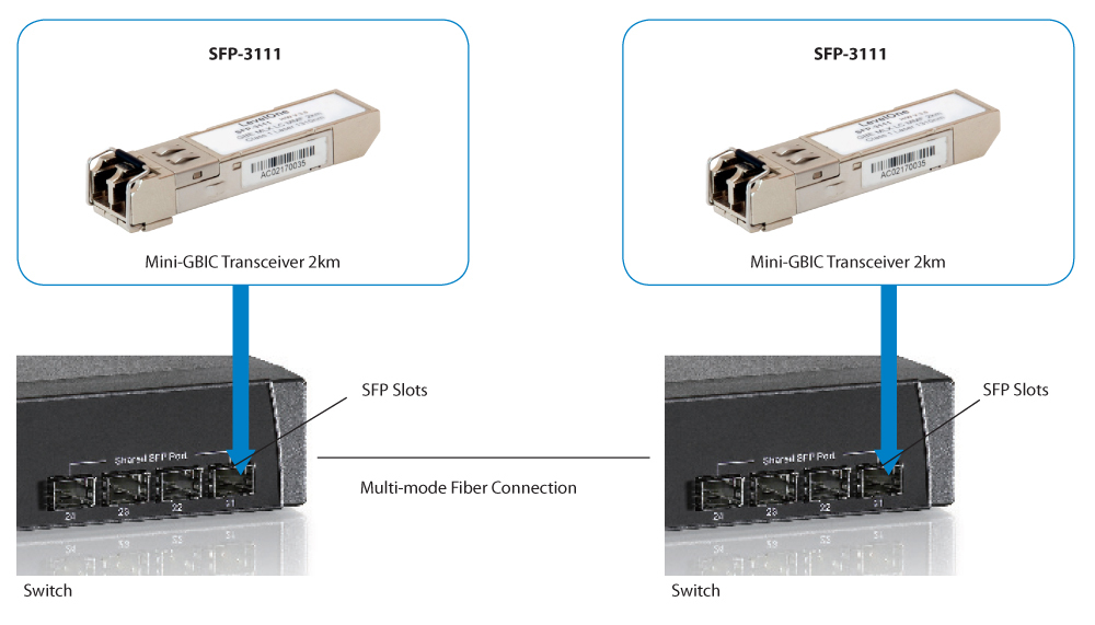 LevelOne 1.25Gbps Multi-mode SFP Transceiver, 2km, 1310nm – image 4