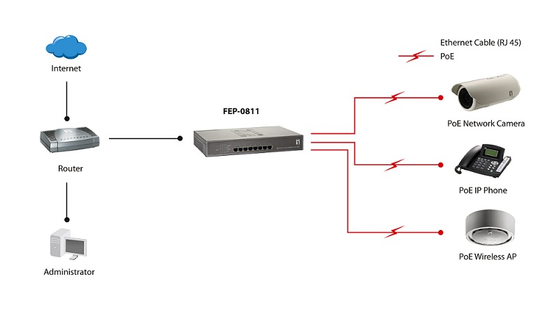 LevelOne 8-Port Fast Ethernet PoE Switch, 802.3at/af PoE – image 4