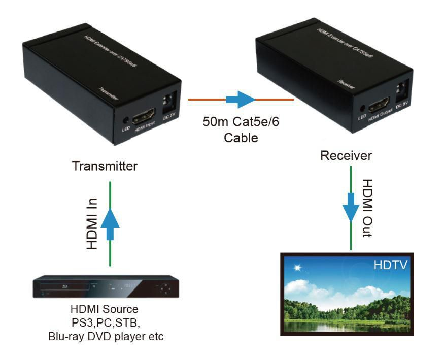Microconnect MC-HM-ET06 AV extender AV transmitter & receiver Black – image 2