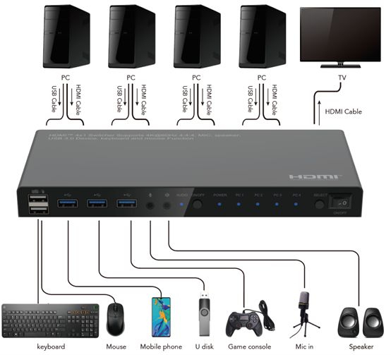 Microconnect MC-HDMIKVM0401-USB3-4K KVM switch Black – image 5