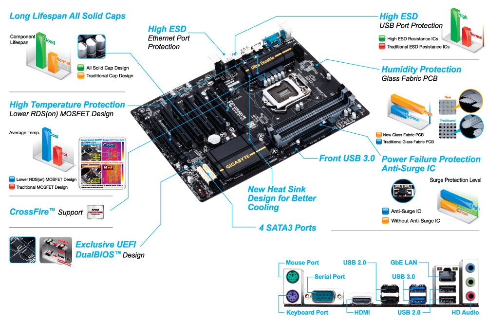 GIGABYTE GA-P85-D3 motherboard Intel® B85 LGA 1150 (Socket H3) ATX – image 5
