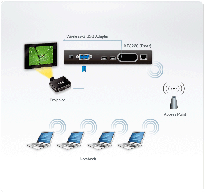 ATEN KE8220 wireless presentation system – image 3