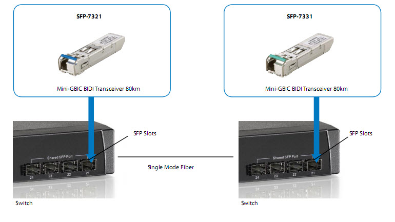 LevelOne 155Mbps Single-mode BIDI SFP Transceiver, 20km, TX 1310nm / RX 1550nm – image 4