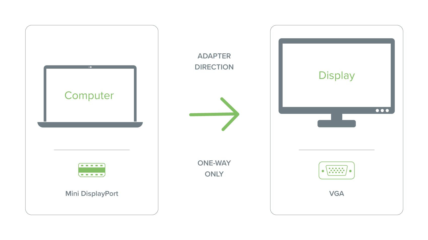 Resim Plugable Technologies MDPM-VGAF Mini DisplayPort - VGA Adaptör, Beyaz