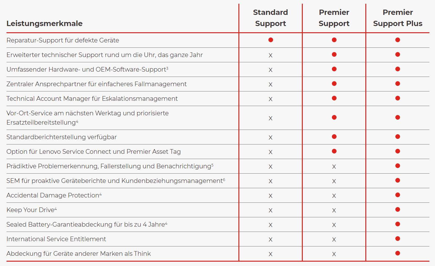 Lenovo 5WS1L42157 Garantieverlängerung 4 Jahr(e)