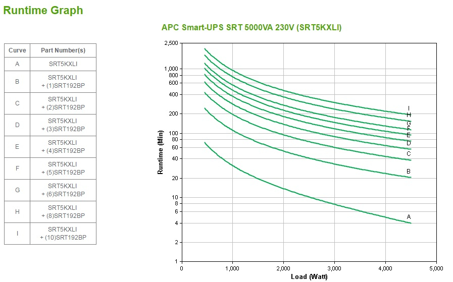 APC Smart-UPS SRT 5000VA 230VAPC Smart-UPS SRT 5000VA 230V